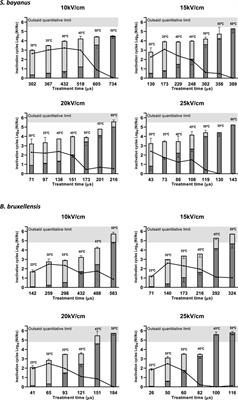 Synergetic effect of combining PEF treatments with sublethal doses of SO2 on the inactivation of Saccharomyces bayanus and Brettanomyces bruxellensis in red wine